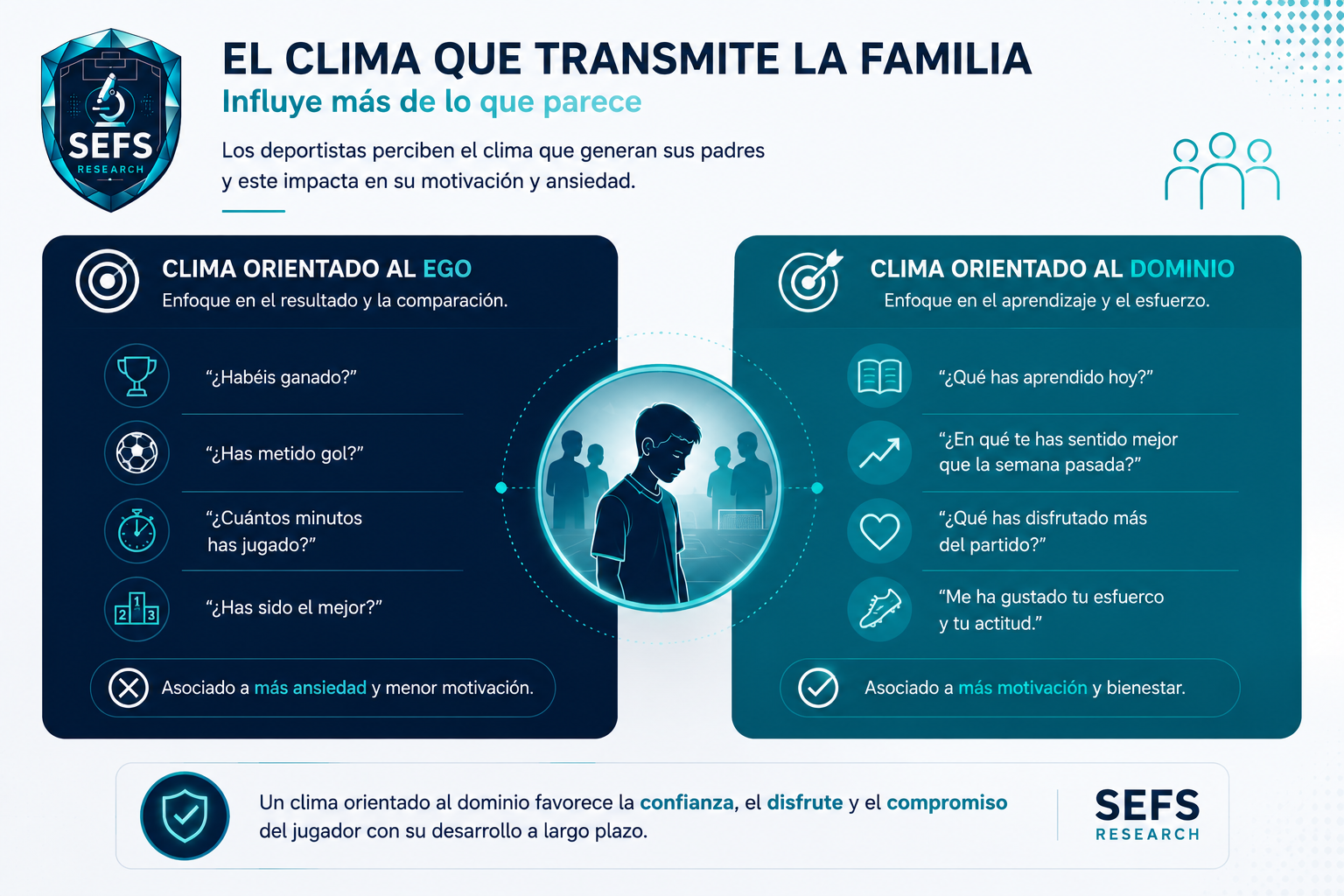 El clima que transmite la familia: orientado al ego frente a orientado al dominio