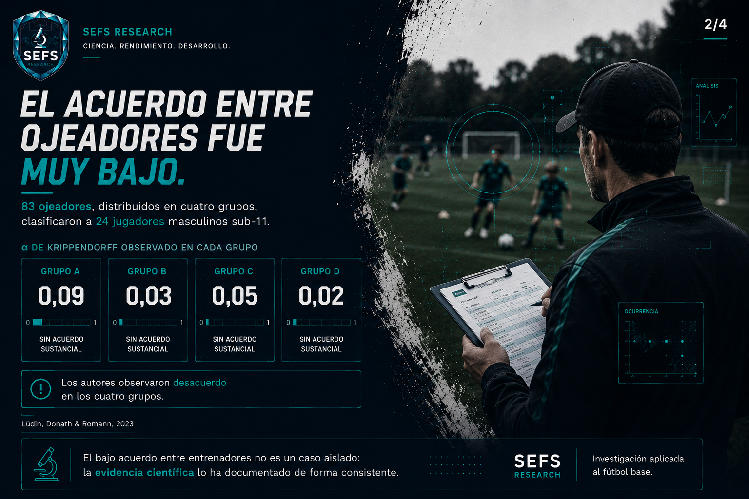 El acuerdo entre ojeadores fue muy bajo — 83 ojeadores clasificaron a 24 jugadores sub-11 con un coeficiente de Krippendorff de 0,02 a 0,09 según el grupo, sin acuerdo sustancial en ninguno
