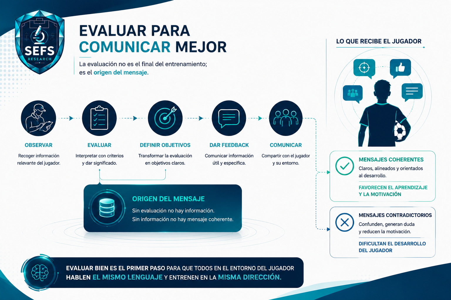 Evaluar para comunicar mejor: observar, evaluar, definir objetivos, dar feedback, comunicar