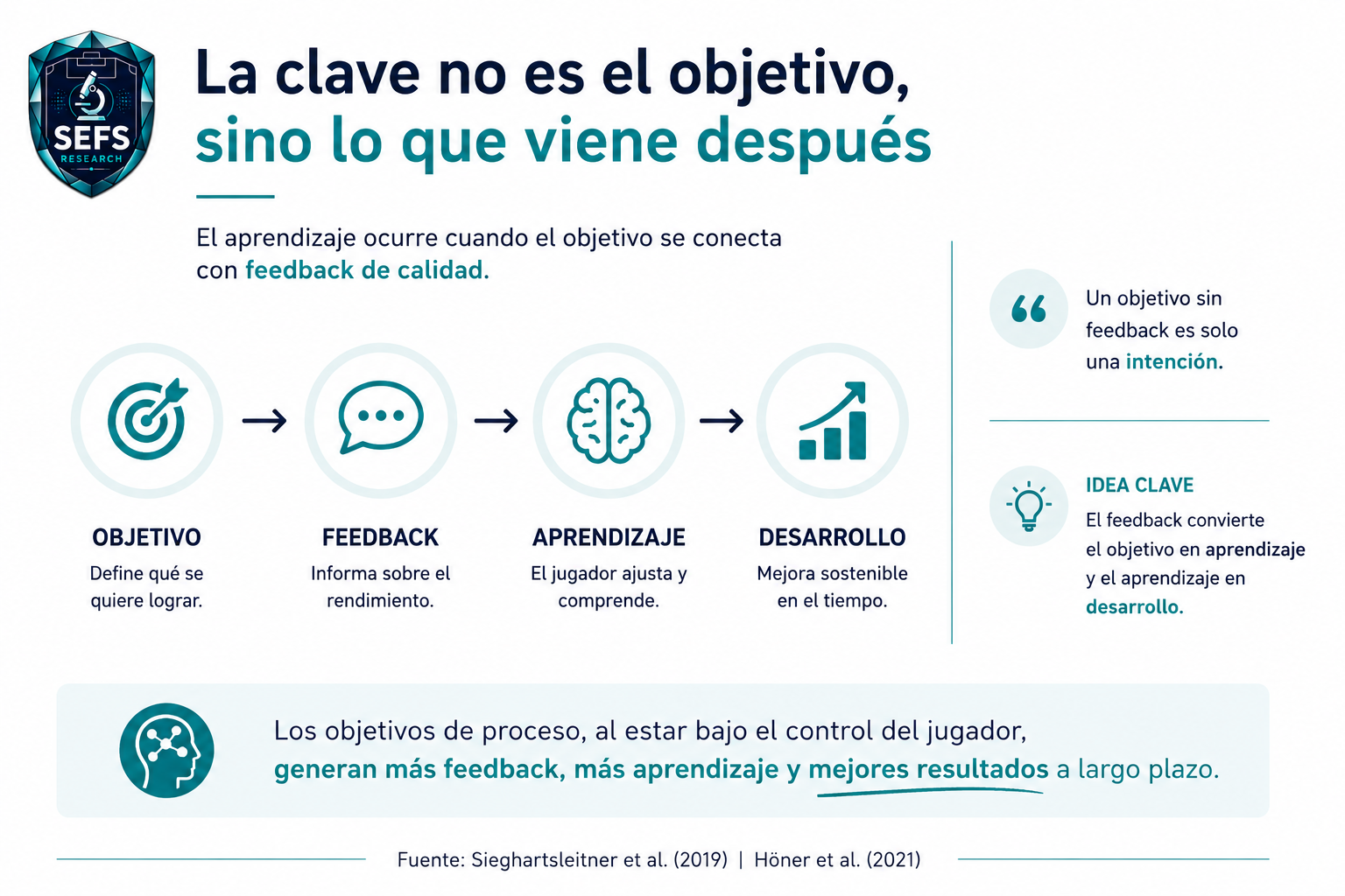 El ciclo Objetivo-Feedback-Aprendizaje-Desarrollo en el fútbol base