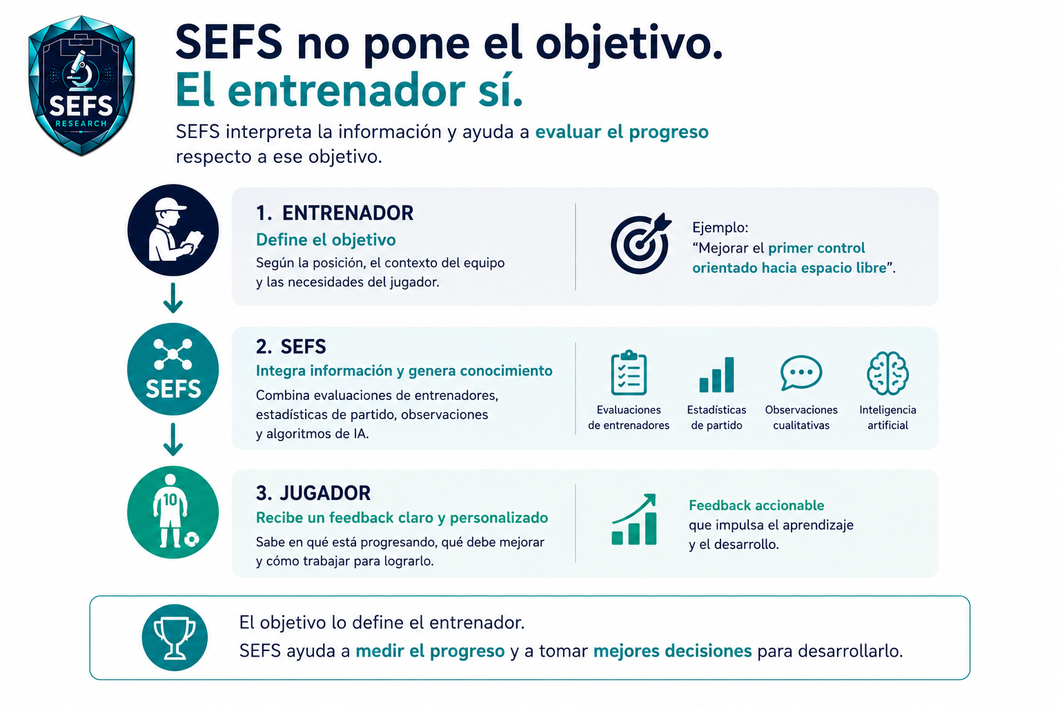 SEFS no pone el objetivo — el entrenador sí. El sistema ayuda a medir el progreso y tomar mejores decisiones.