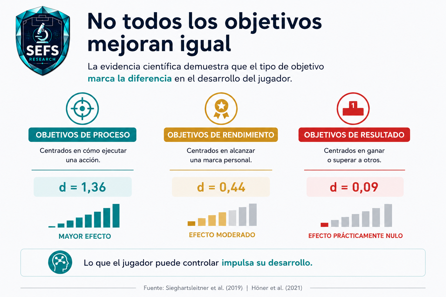 Los tres tipos de objetivos en fútbol base: proceso, rendimiento y resultado — tamaños de efecto