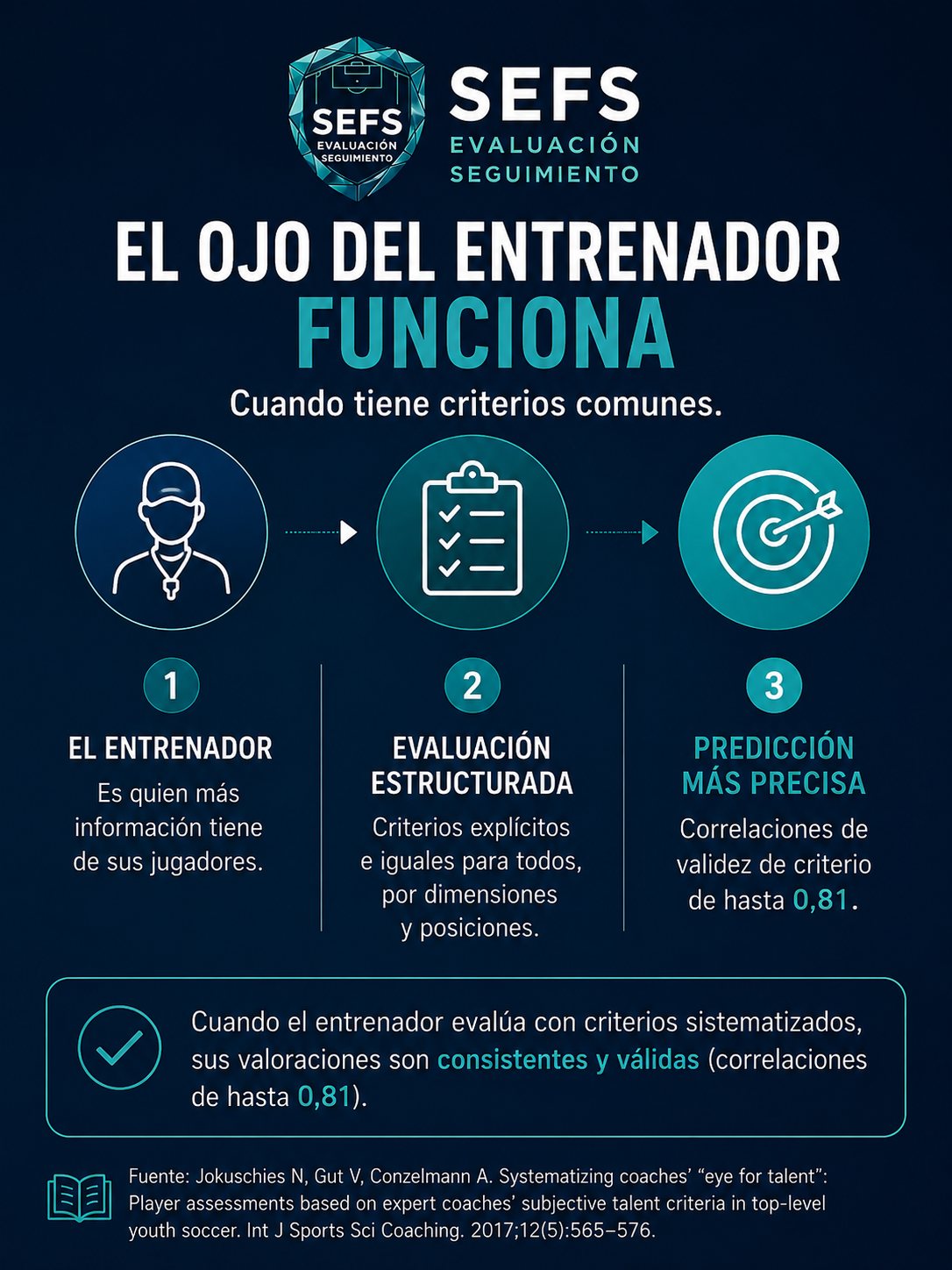 El ojo del entrenador funciona cuando tiene criterios comunes: evaluación estructurada con validez de criterio de hasta 0,81