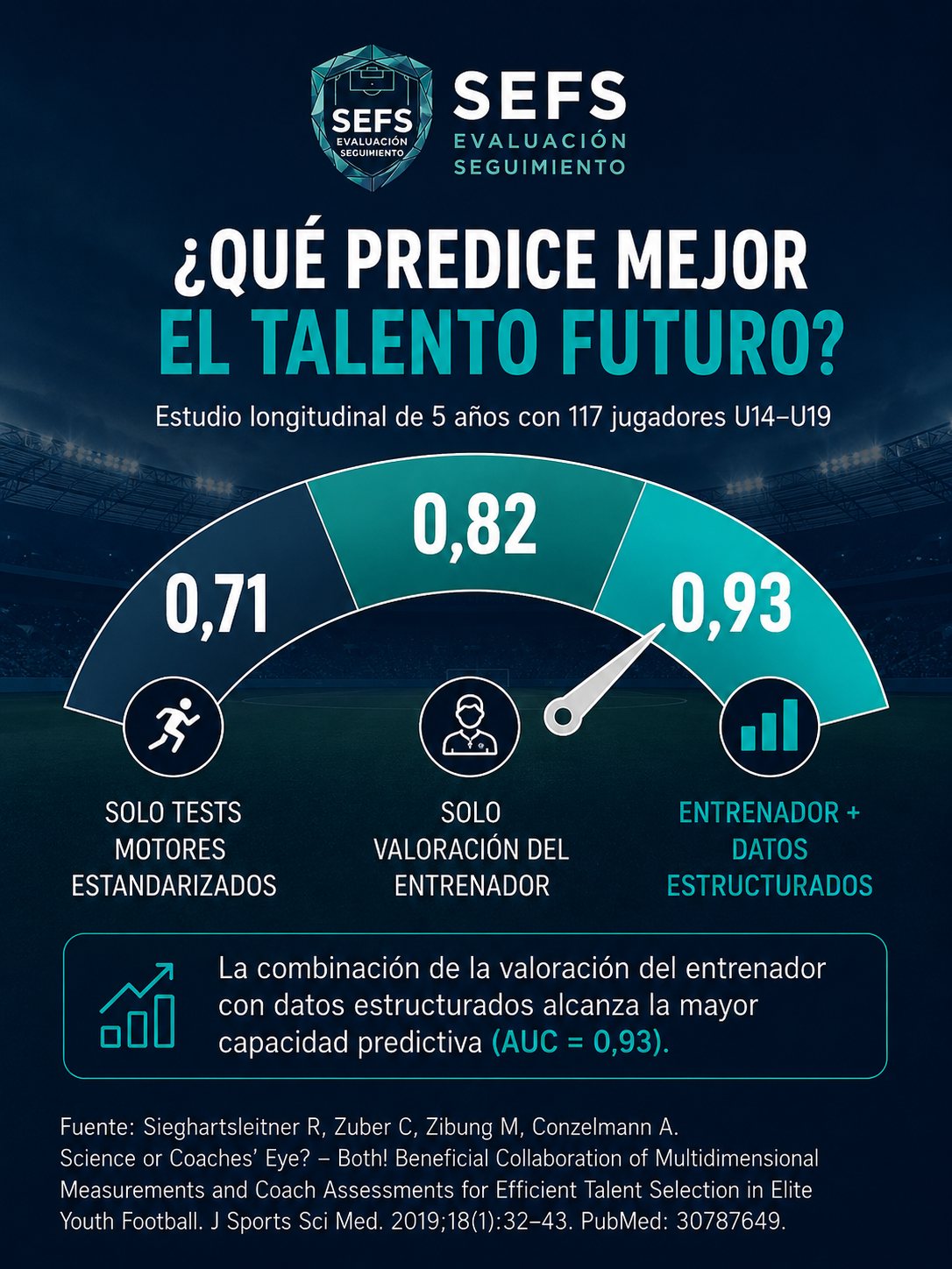 Qué predice mejor el talento futuro en fútbol base: tests motores 0,71 AUC, valoración del entrenador 0,82, entrenador más datos estructurados 0,93