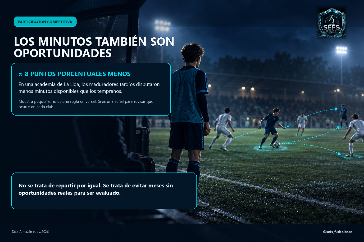 Los minutos también son oportunidades: en una academia de LaLiga, los maduradores tardíos disputaron unos 8 puntos porcentuales menos de los minutos disponibles