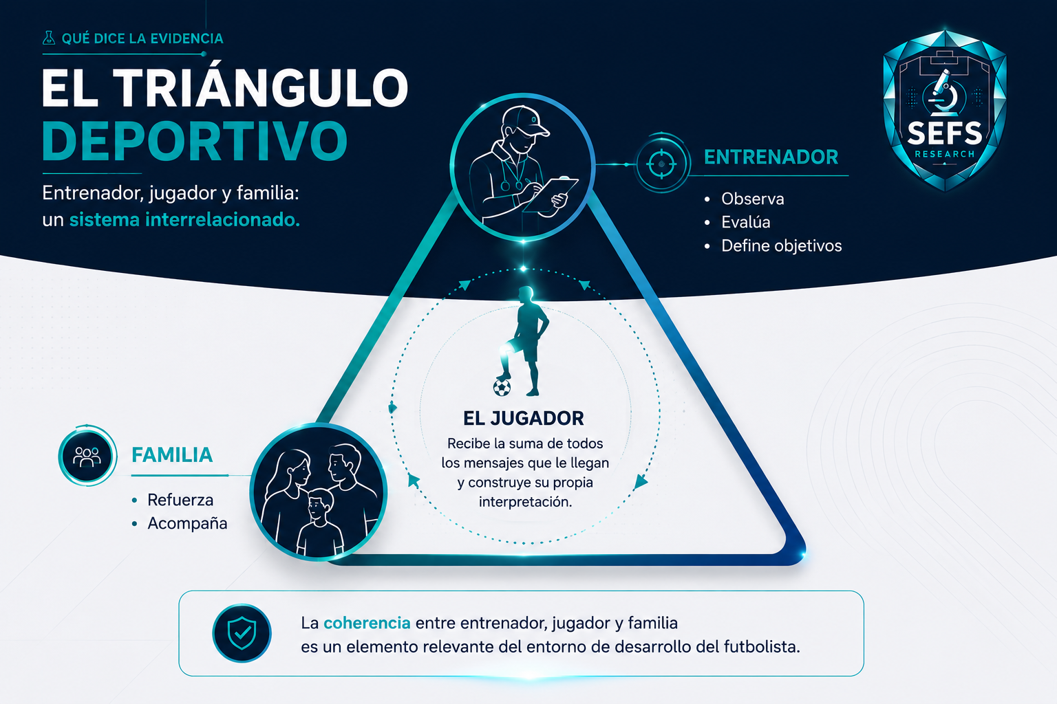 El triángulo deportivo: entrenador, jugador y familia como sistema interrelacionado