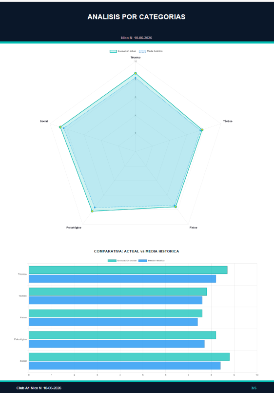 Gráfico radar de habilidades técnicas y tácticas del jugador de fútbol base